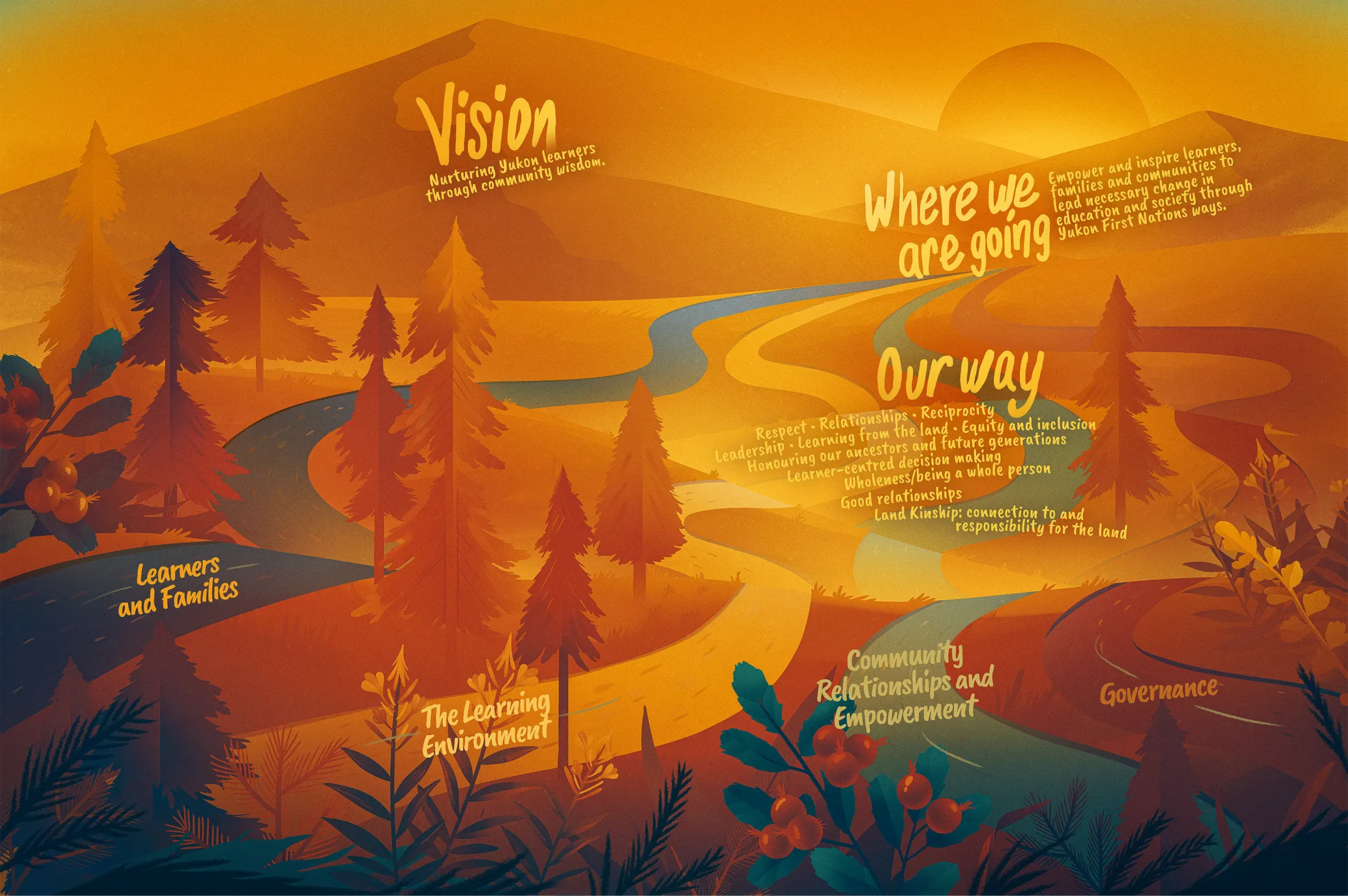 Illustrated FNSB strategic plan map showing rivers and pathways winding through an orange Yukon landscape, with the vision "Nurturing Yukon learners through community wisdom" and the guiding values of respect, relationships, reciprocity, learning from the land, leadership and land kinship.